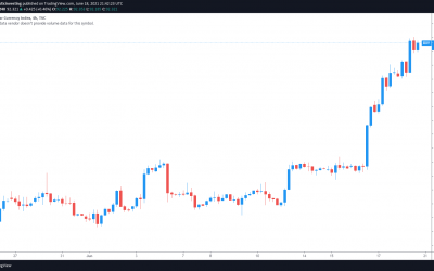 Hawkish Fed comments push Bitcoin price and stocks lower again