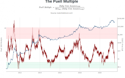 Key Bitcoin price indicator flashes its ‘fifth buy signal in BTC history’