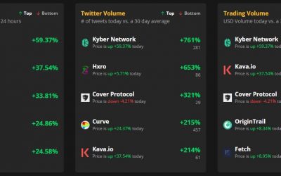 Altcoins and DeFi tokens breakout as Bitcoin price nears a key resistance