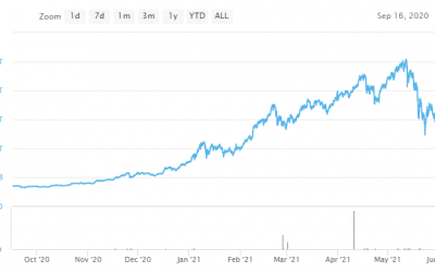 Crypto market cap recovers $76B, altcoins rally after Bitcoin hits $34K