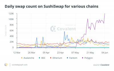 Cointelegraph Consulting: A review of SushiSwap roll-outs