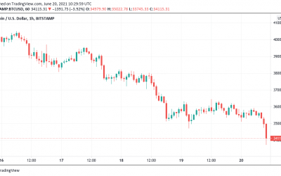 Bitcoin price dips below $34K as day of Grayscale’s giant BTC unlocking draws near