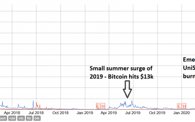 Bitcoin and Ethereum transaction fees sink 95% from all-time highs