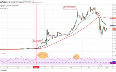 Here’s 3 ways the relative strength index (RSI) can be used as a sell signal