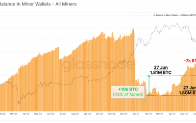 Active Bitcoin miners now ‘unlikely’ sellers thanks to profit boost — data