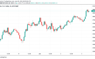 Bitcoin nears $40K amid warning BTC price will correct before bull market resumes