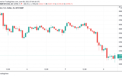 Bitcoin price due for break below $30K, trader warns, after 9% daily loss