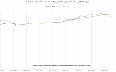 Historically accurate Bitcoin metric nears the next ‘potential’ price peak