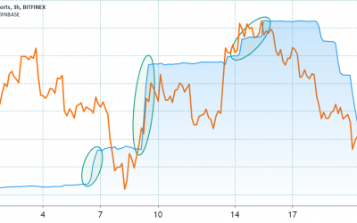 Bad call? Bitfinex bears closed a block of Bitcoin shorts before the drop below $32K