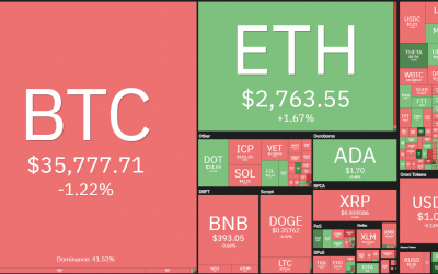 Price analysis 6/7: BTC, ETH, BNB, ADA, DOGE, XRP, DOT, UNI, ICP, BCH