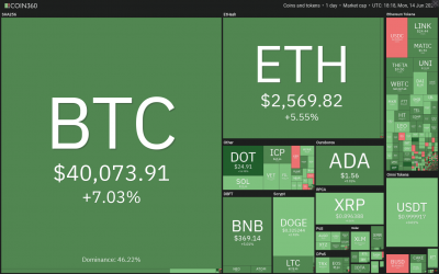 Price analysis 6/14: BTC, ETH, BNB, ADA, DOGE, XRP, DOT, UNI, LTC, BCH