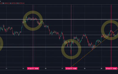 Coincidence? Bitcoin saw its highs and lows on ‘Turnaround Tuesdays’ in June