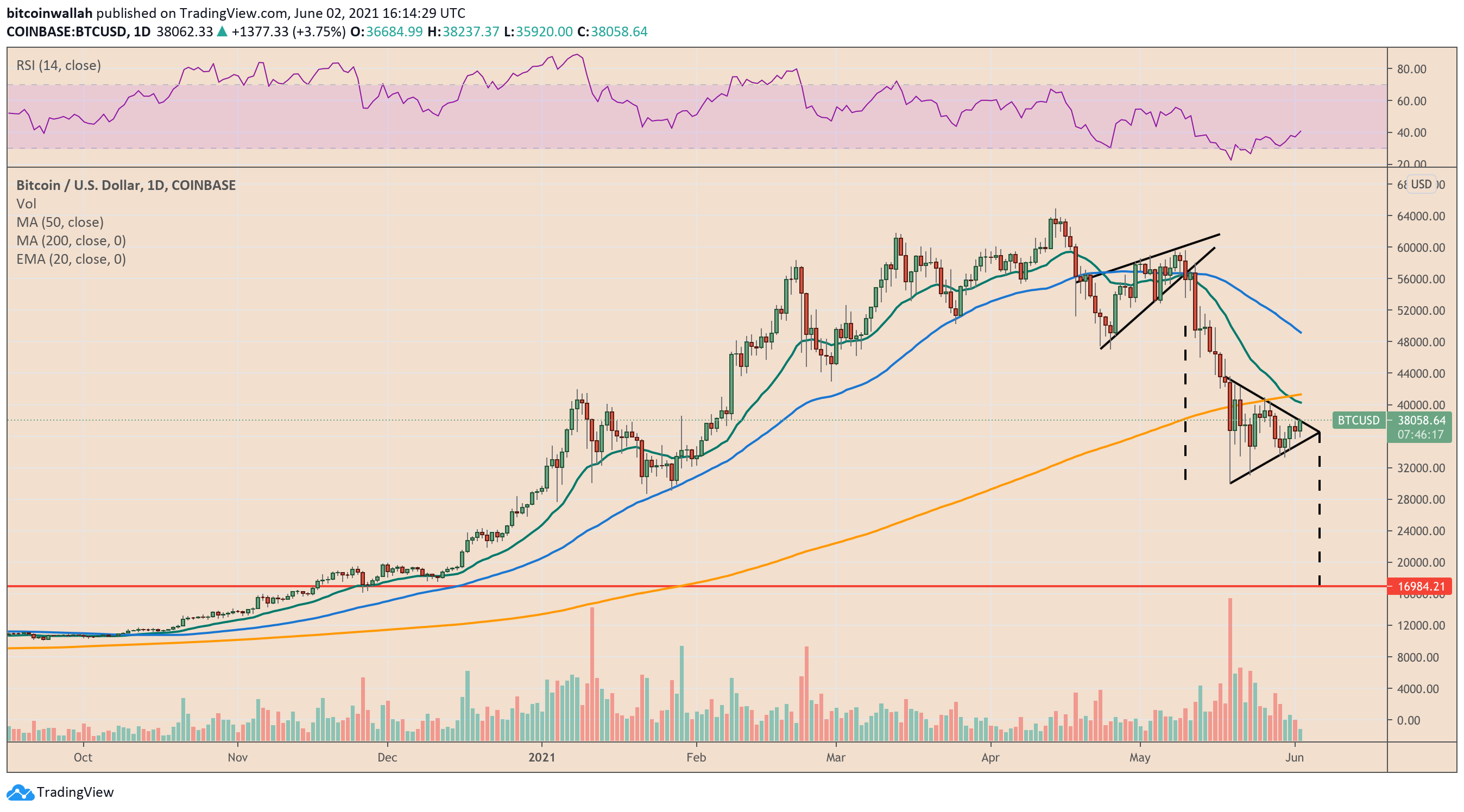 Analyst says Bitcoin could see ‘a smaller drawdown and a quicker bottom’