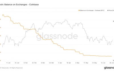 Institutional investors aren’t buying Bitcoin at 50% of all-time highs …for now