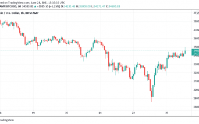 Bitcoin holds $34K as Bloomberg likens $30K support to $4K in 2020 BTC price crash