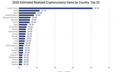 Small countries are punching above their weight in terms of Bitcoin gains