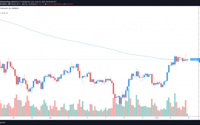 Bitcoin price hits $41K, then rejects after sellers defend the 200-MA