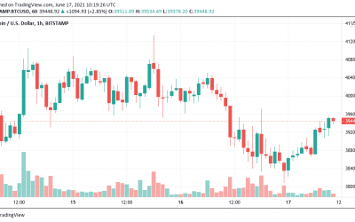 Bitcoin price edges higher as Fed inflation meeting sends DXY to 2-month high