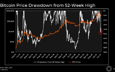 Bitcoin price moves toward $40K as on-chain and technical analysis favor bulls