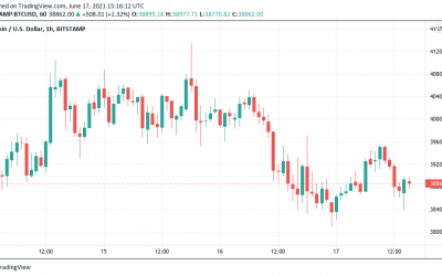 Bitcoin slips below $39K as Fed sends gold to 6-week lows