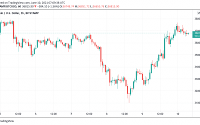 Bitcoin hits $37.5K amid warning Thursday will see next BTC price correction