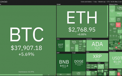 Price analysis 6/2: BTC, ETH, BNB, ADA, DOGE, XRP, DOT, UNI, ICP, BCH