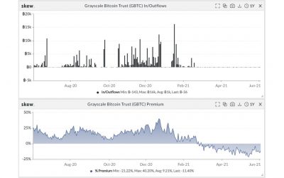 Why is Wall Street becoming less interested in Grayscale’s Bitcoin Trust?