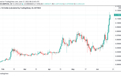 Flexa AMP cryptocurrency hits new highs on Coinbase listing — Up 1,700% in 2021