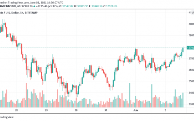 Bitcoin hits $38K as BTC price breaks above ‘line in the sand’ resistance