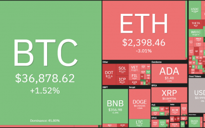 Price analysis 6/11: BTC, ETH, BNB, ADA, DOGE, XRP, DOT, UNI, LTC, BCH