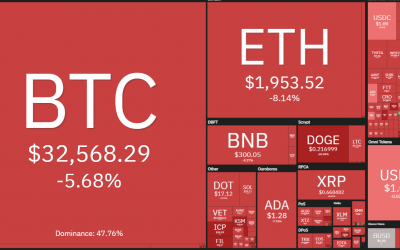 Price analysis 6/21: BTC, ETH, BNB, ADA, XRP, DOGE, DOT, UNI, BCH, LTC