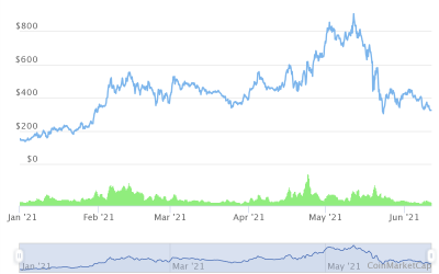 Compound Price Prediction for June 2021