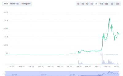 Dogecoin Price Prediction for June 2021