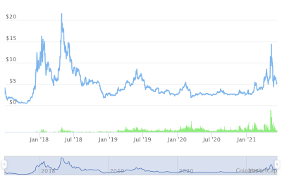 EOS Coin Price Prediction for June 2021