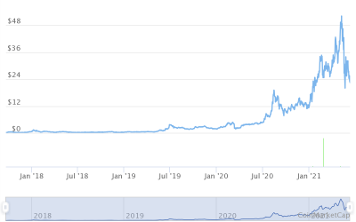 Chainlink Price Prediction for June 2021