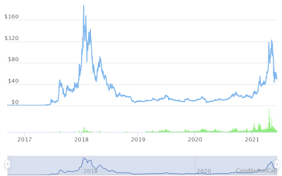 NEO Price Prediction for June 2021