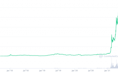 Binance Coin Price Prediction for June 2021