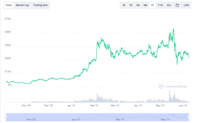 Aave Price Prediction for June 2021