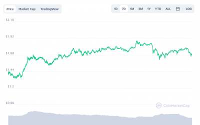 Cardano Price Prediction for June 2021