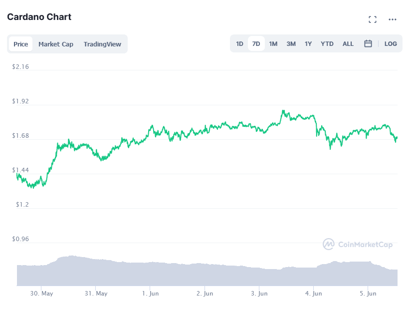 Cardano Price Prediction for June 2021