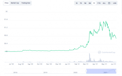 Decentraland Price Prediction for June 2021