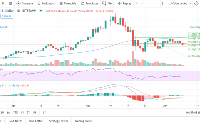 Ethereum‌ Price‌ Prediction‌ for‌ June‌ 2021