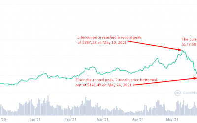 Litecoin Price Prediction for June 2021