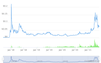 TRON Price Prediction for June 2021