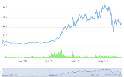 Uniswap Price Prediction for June 2021