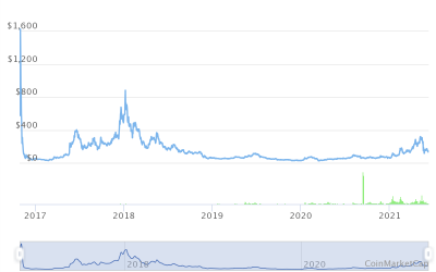 Zcash Price Prediction for June 2021