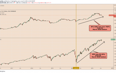 Bitcoin, dollar plunge while S&P 500 rallies after US inflation hits 3-decade high