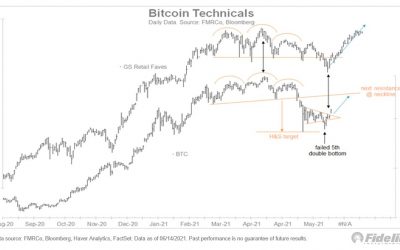 Bitcoin price bottom is in, says Fidelity exec as crypto market exits ‘extreme fear’