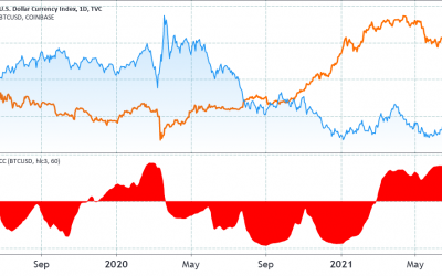 Data suggests the strong US dollar makes Bitcoin weaker argument is flawed