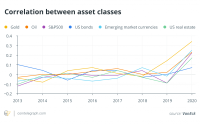 Joining the ranks: Bitcoin’s correlation with gold and stocks is growing